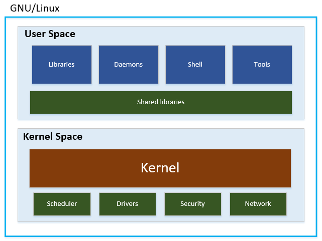 Linux kernel architecture