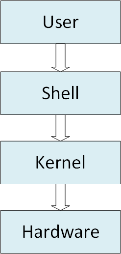 Shell functionality