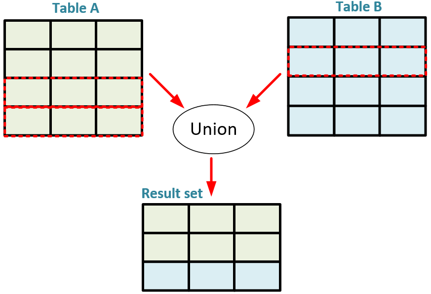Union example