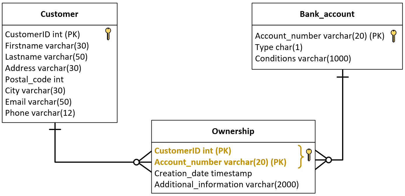 Composite key example