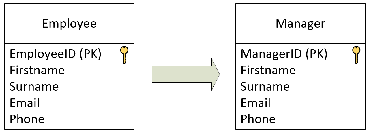 data copy example