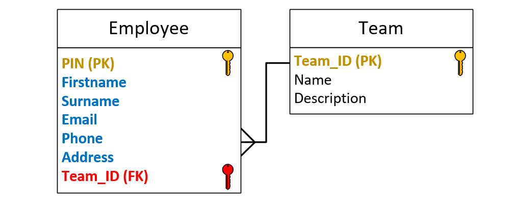 DB design example