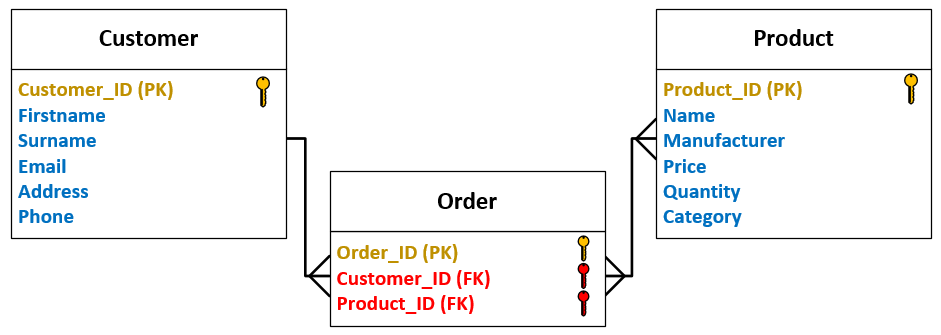 Database design - Databases [TTC2020]