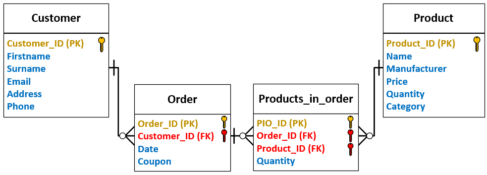 DB design example 5