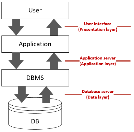 DB environment layers