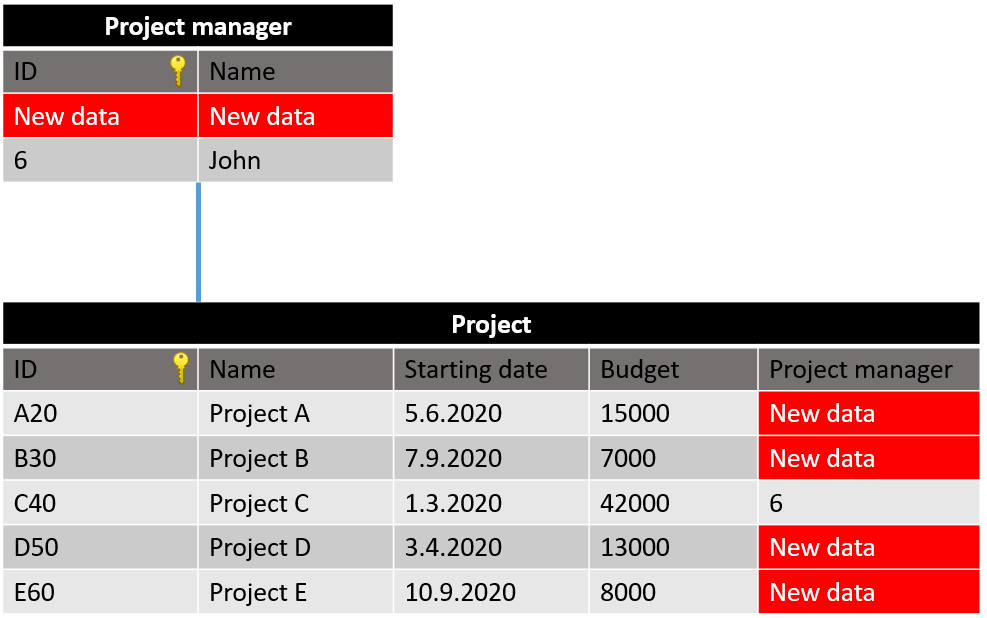 Database example 2