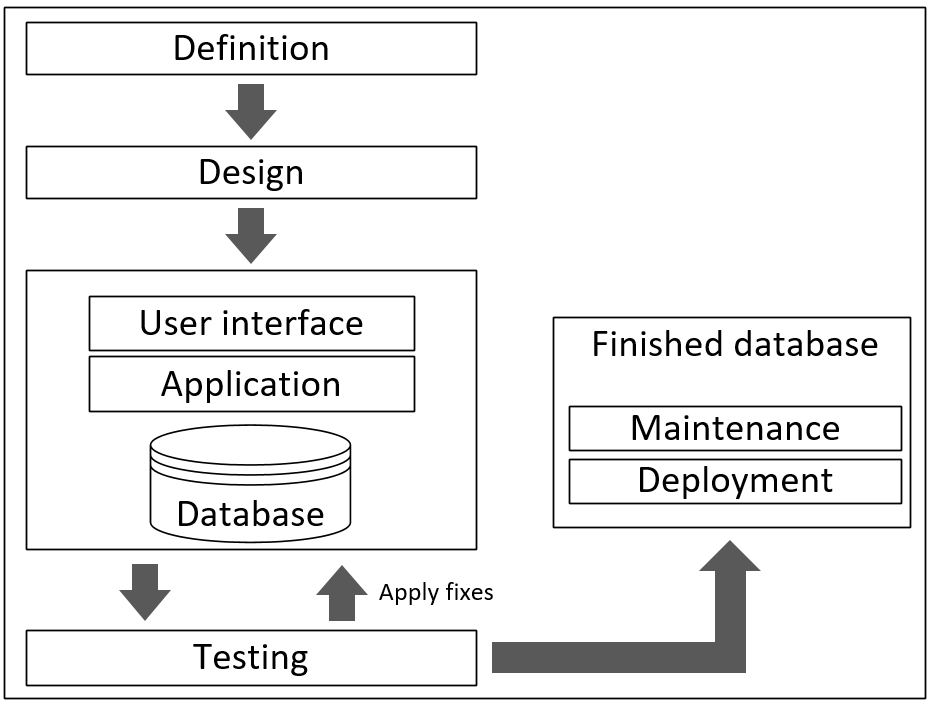 DB implementation