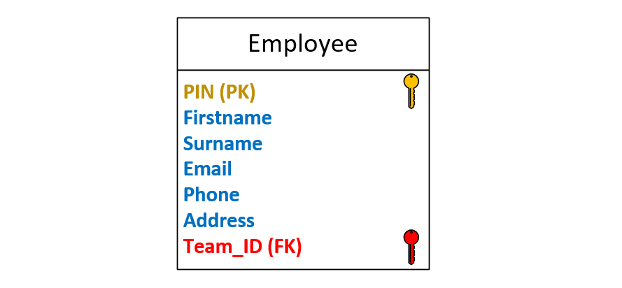 DB table example 2