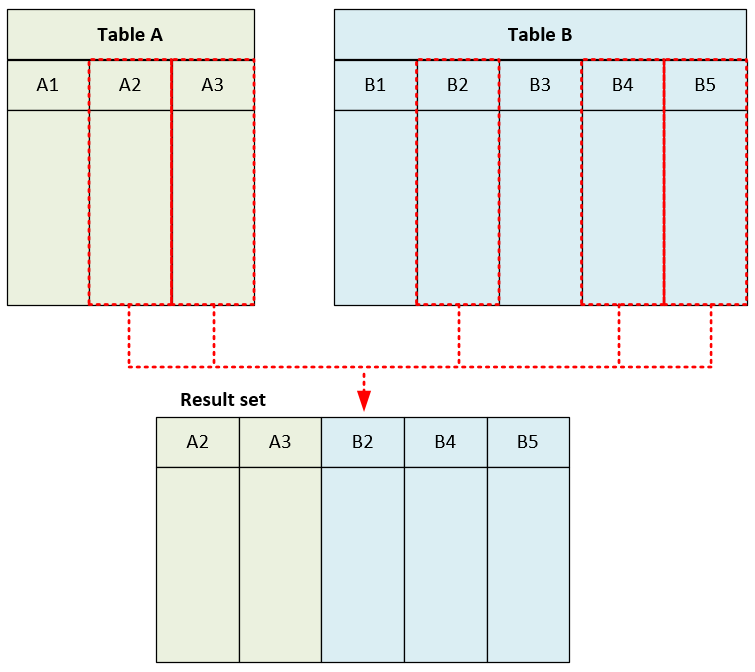 DB table join