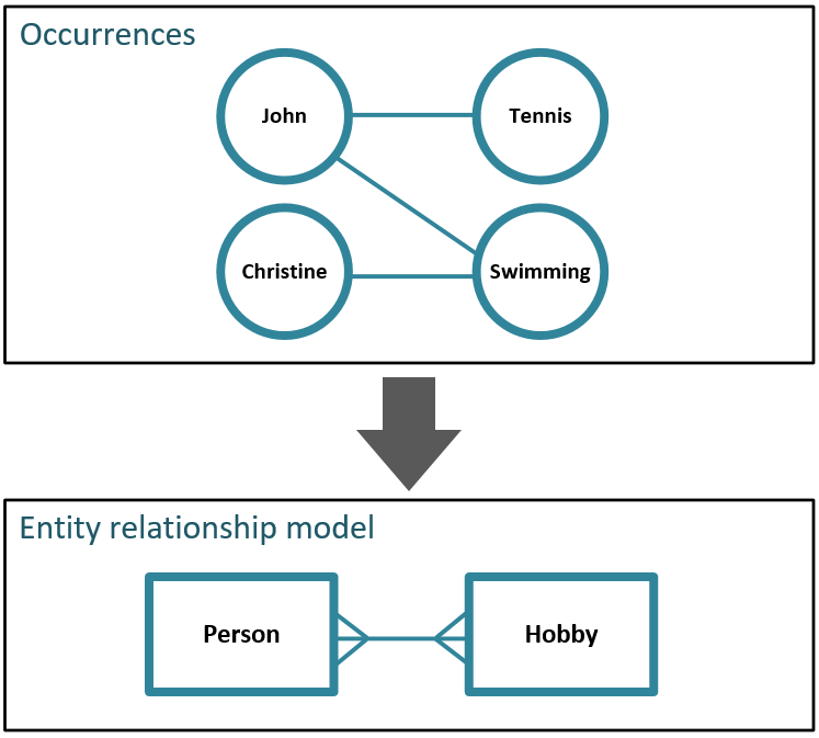 Creating entities from occurrences