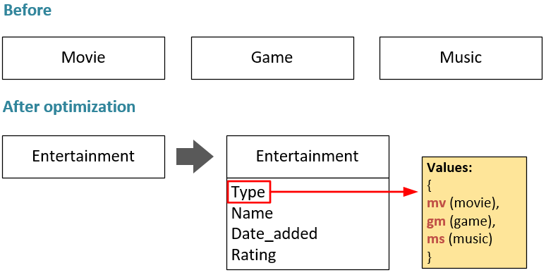 Entity count optimization