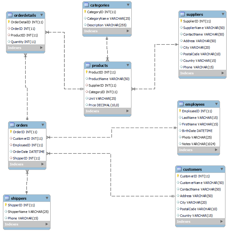 Northwind db structure