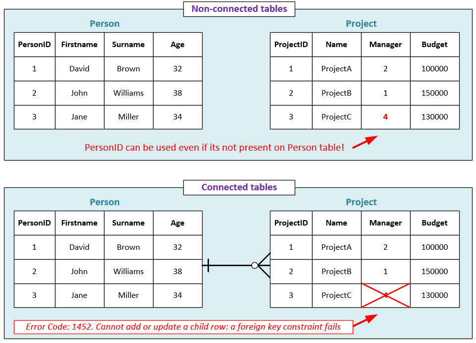 Table connections