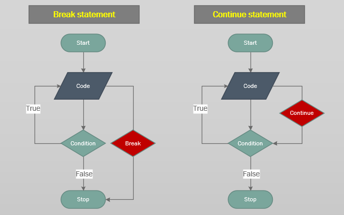 Control statement logic