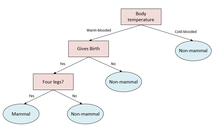 Decision tree example 1