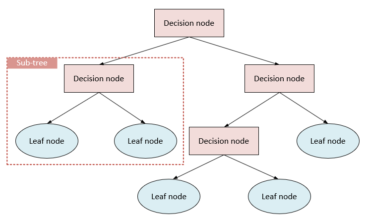 Decision tree example 2