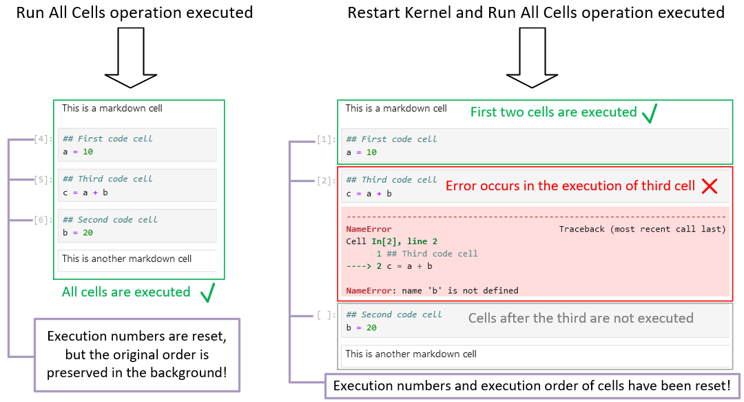 Problems in cell execution