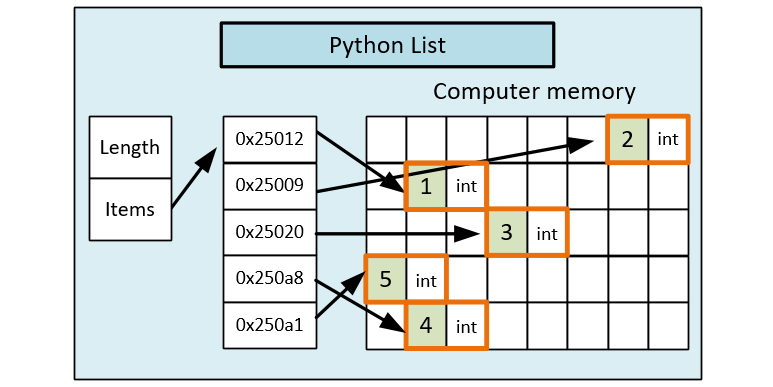 Python list memory consumption