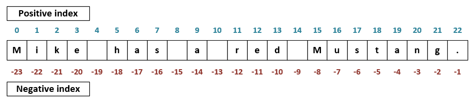 String indexing in Python