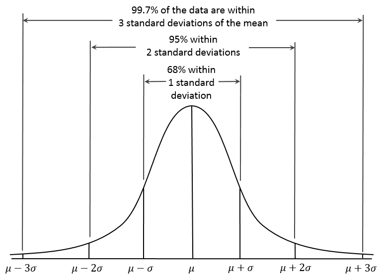 Standard deviations